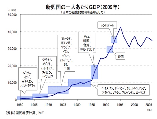 新興国1人当たりGDPを日本の1人当たりGDP推移と比較