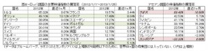 2012年to2013年１月ヨーロッパ・アセアン地域の株価騰落率ランキング