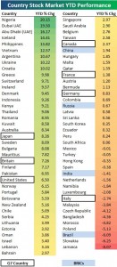 ２０１３年世界の株価上昇率下落率ランキング-20130228
