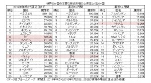2012年to2013年１月世界８３カ国内での上昇率ランキング