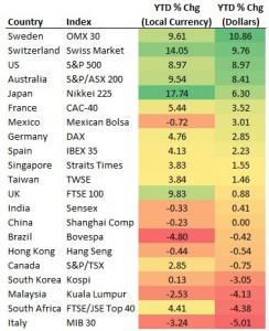 ２０１３年世界の株価-現地通貨とドルベースでの結果