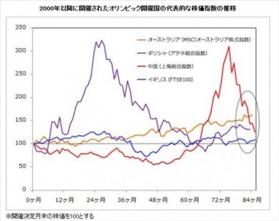2000年以降に開催されたオリンピック開催国の株価推移
