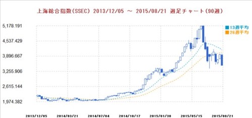 中国株上海総合株価指数チャート 2015年８月